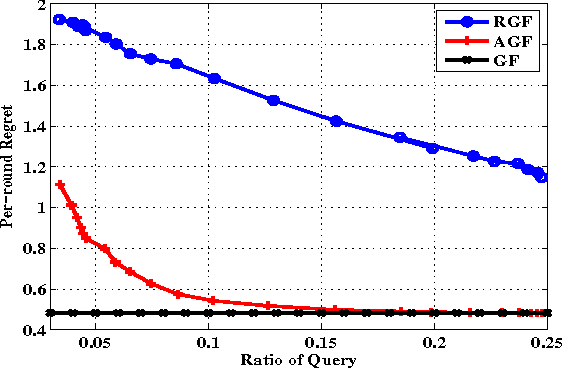 Figure 4 for Active Learning with Expert Advice