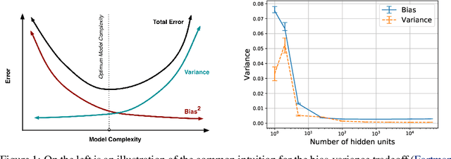 Figure 1 for A Modern Take on the Bias-Variance Tradeoff in Neural Networks