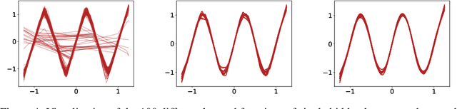 Figure 4 for A Modern Take on the Bias-Variance Tradeoff in Neural Networks