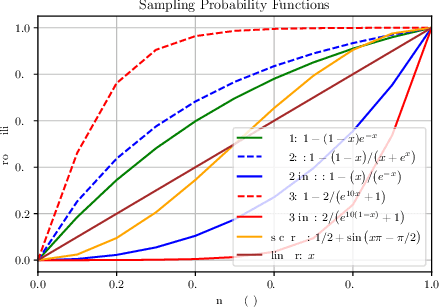 Figure 4 for $k$-Neighbor Based Curriculum Sampling for Sequence Prediction