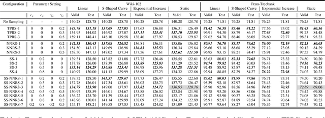 Figure 1 for $k$-Neighbor Based Curriculum Sampling for Sequence Prediction