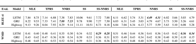 Figure 3 for $k$-Neighbor Based Curriculum Sampling for Sequence Prediction