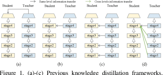 Figure 1 for Distilling Knowledge via Knowledge Review