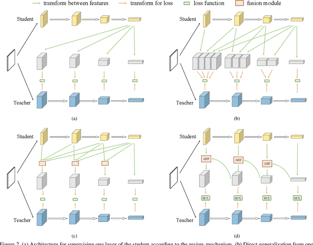 Figure 3 for Distilling Knowledge via Knowledge Review