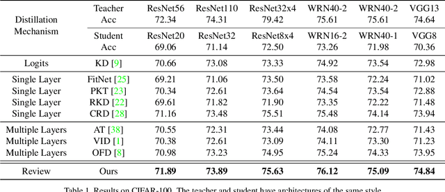 Figure 2 for Distilling Knowledge via Knowledge Review