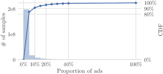 Figure 1 for Warm Up Cold-start Advertisements: Improving CTR Predictions via Learning to Learn ID Embeddings