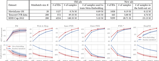 Figure 2 for Warm Up Cold-start Advertisements: Improving CTR Predictions via Learning to Learn ID Embeddings