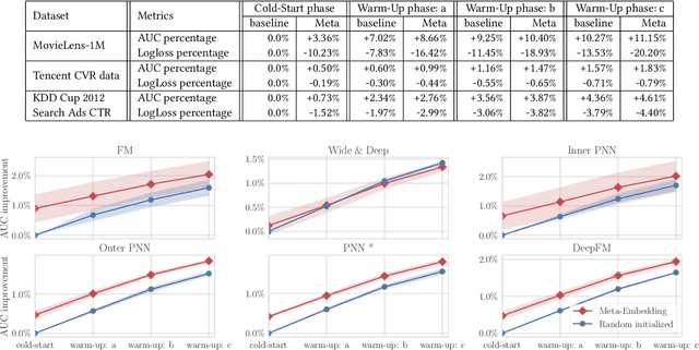 Figure 4 for Warm Up Cold-start Advertisements: Improving CTR Predictions via Learning to Learn ID Embeddings