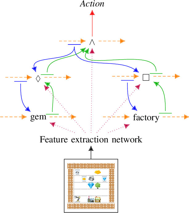 Figure 1 for Encoding formulas as deep networks: Reinforcement learning for zero-shot execution of LTL formulas