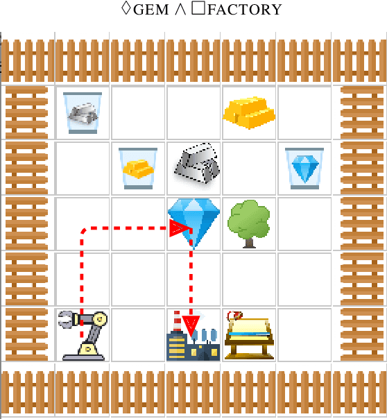 Figure 2 for Encoding formulas as deep networks: Reinforcement learning for zero-shot execution of LTL formulas