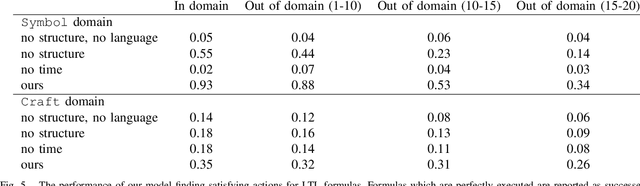 Figure 4 for Encoding formulas as deep networks: Reinforcement learning for zero-shot execution of LTL formulas