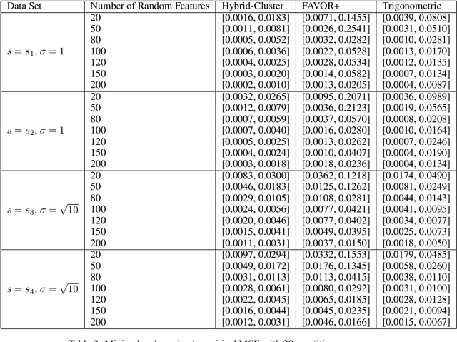 Figure 3 for Hybrid Random Features
