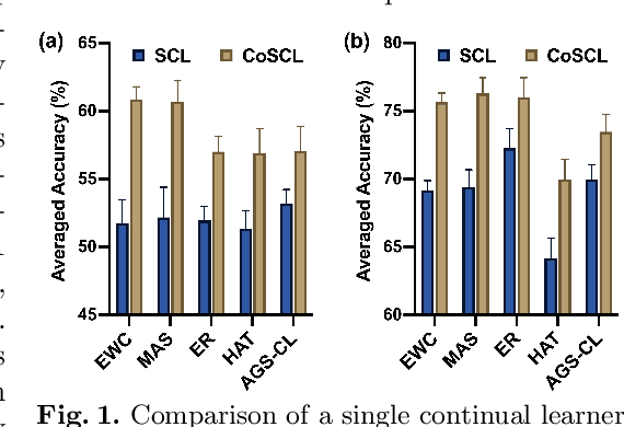 Figure 1 for CoSCL: Cooperation of Small Continual Learners is Stronger than a Big One