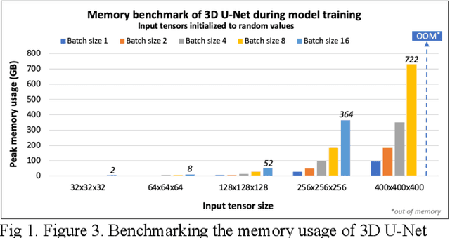 Figure 1 for Addressing the Memory Bottleneck in AI Model Training