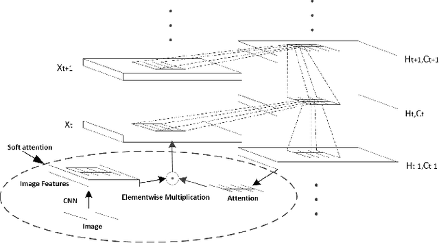 Figure 1 for CHAM: action recognition using convolutional hierarchical attention model