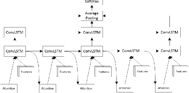 Figure 3 for CHAM: action recognition using convolutional hierarchical attention model