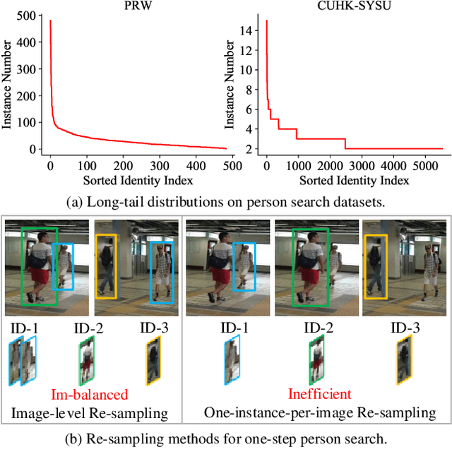 Figure 1 for Subtask-dominated Transfer Learning for Long-tail Person Search