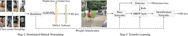 Figure 3 for Subtask-dominated Transfer Learning for Long-tail Person Search