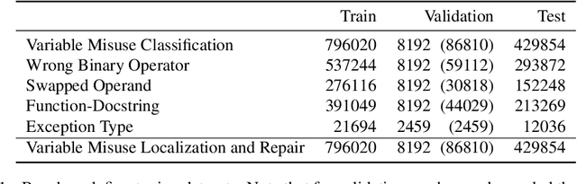 Figure 1 for Pre-trained Contextual Embedding of Source Code