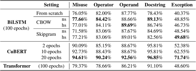 Figure 3 for Pre-trained Contextual Embedding of Source Code