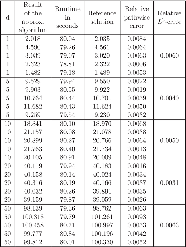 Figure 1 for Deep learning based numerical approximation algorithms for stochastic partial differential equations and high-dimensional nonlinear filtering problems