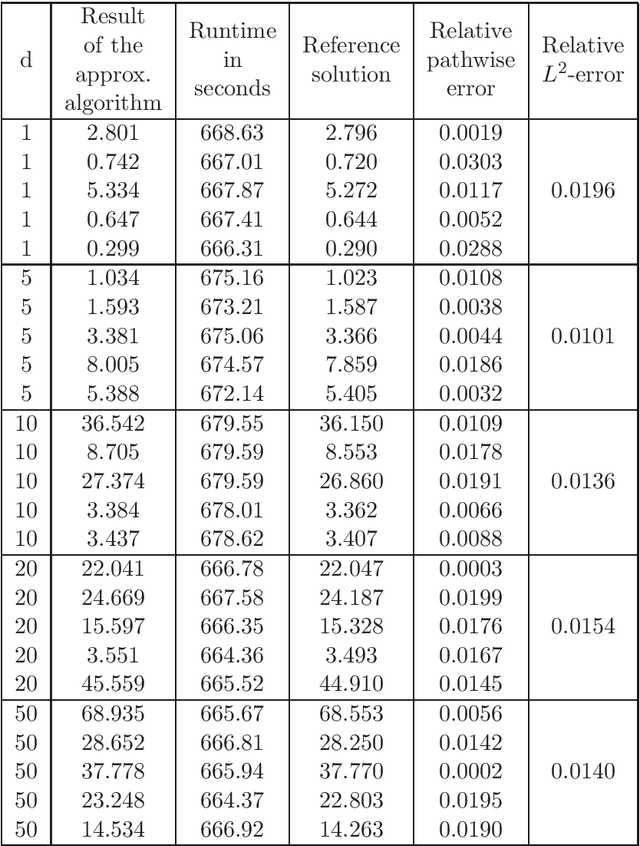Figure 2 for Deep learning based numerical approximation algorithms for stochastic partial differential equations and high-dimensional nonlinear filtering problems