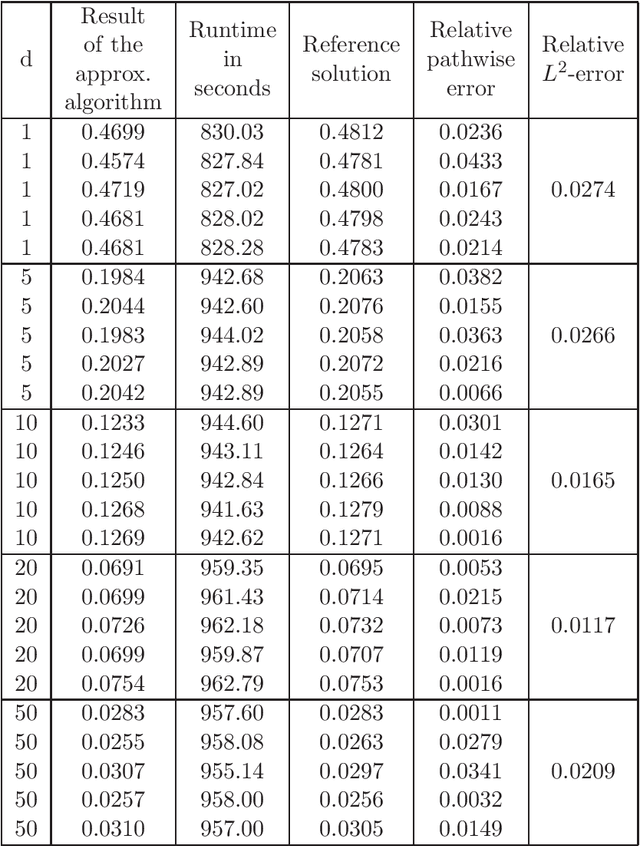 Figure 4 for Deep learning based numerical approximation algorithms for stochastic partial differential equations and high-dimensional nonlinear filtering problems
