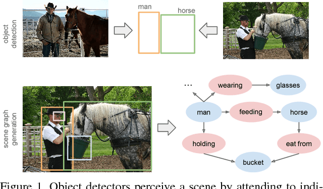 Figure 1 for Scene Graph Generation by Iterative Message Passing