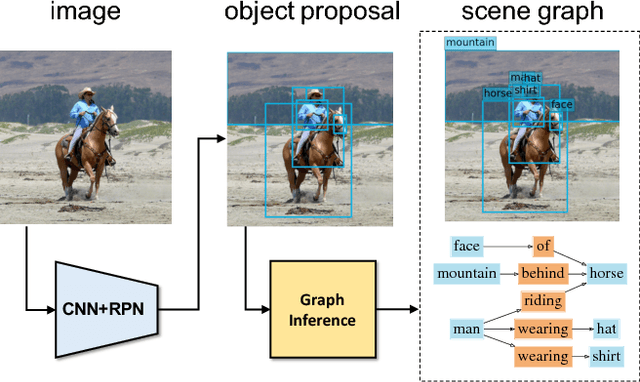 Figure 3 for Scene Graph Generation by Iterative Message Passing