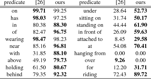 Figure 4 for Scene Graph Generation by Iterative Message Passing