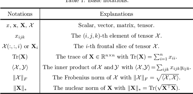 Figure 2 for Nonlinear Transform Induced Tensor Nuclear Norm for Tensor Completion