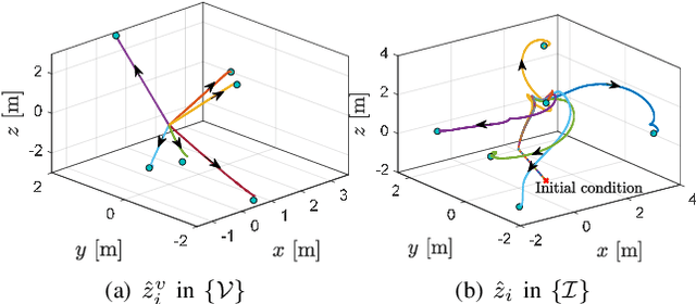 Figure 3 for An almost globally convergent observer for visual SLAM without persistent excitation
