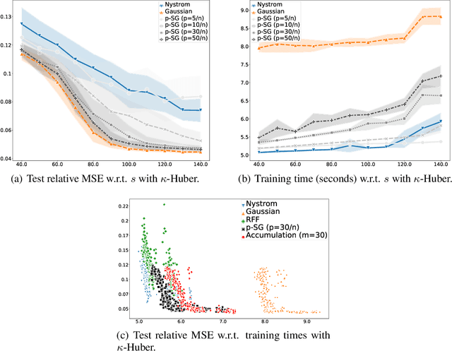 Figure 4 for $p$-Sparsified Sketches for Fast Multiple Output Kernel Methods