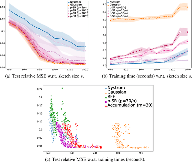 Figure 1 for $p$-Sparsified Sketches for Fast Multiple Output Kernel Methods