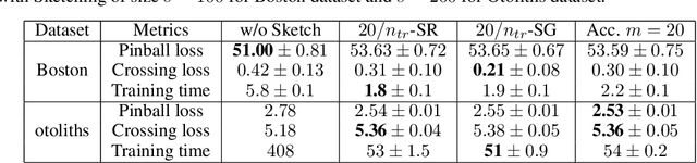 Figure 2 for $p$-Sparsified Sketches for Fast Multiple Output Kernel Methods