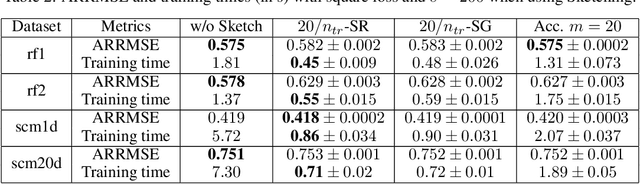 Figure 3 for $p$-Sparsified Sketches for Fast Multiple Output Kernel Methods