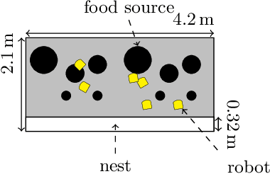 Figure 1 for Rapidly adapting robot swarms with Swarm Map-based Bayesian Optimisation