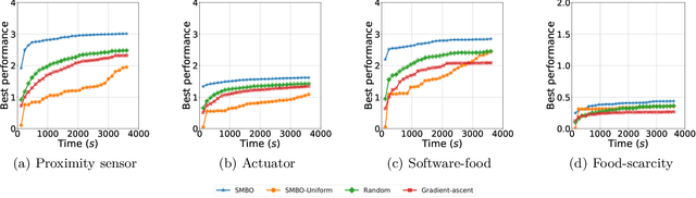 Figure 3 for Rapidly adapting robot swarms with Swarm Map-based Bayesian Optimisation