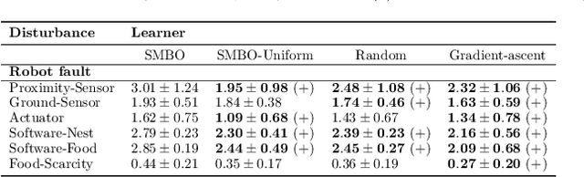 Figure 2 for Rapidly adapting robot swarms with Swarm Map-based Bayesian Optimisation