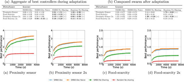 Figure 4 for Rapidly adapting robot swarms with Swarm Map-based Bayesian Optimisation