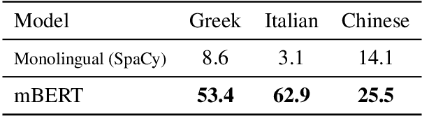 Figure 4 for Dataset Geography: Mapping Language Data to Language Users