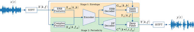 Figure 1 for DeepFilterNet2: Towards Real-Time Speech Enhancement on Embedded Devices for Full-Band Audio
