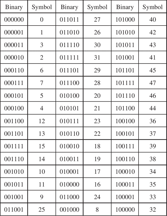 Figure 2 for Iterative DNA Coding Scheme With GC Balance and Run-Length Constraints Using a Greedy Algorithm