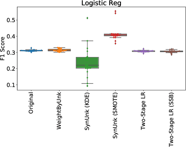 Figure 4 for Unknown Examples & Machine Learning Model Generalization