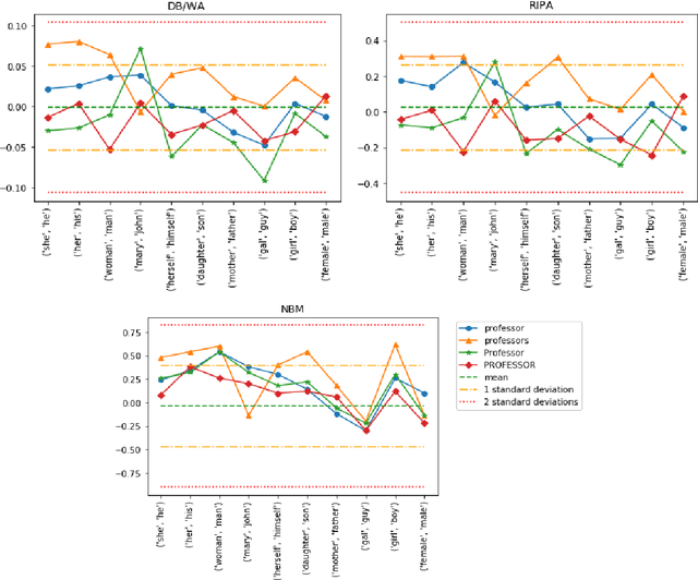 Figure 2 for Robustness and Reliability of Gender Bias Assessment in Word Embeddings: The Role of Base Pairs