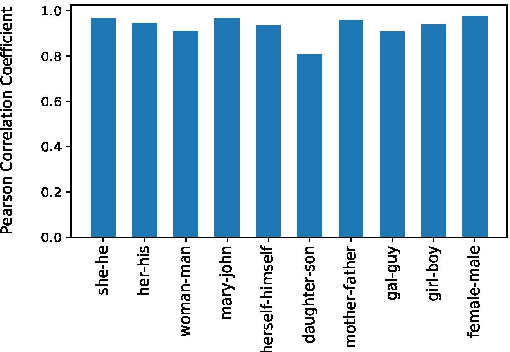 Figure 4 for Robustness and Reliability of Gender Bias Assessment in Word Embeddings: The Role of Base Pairs