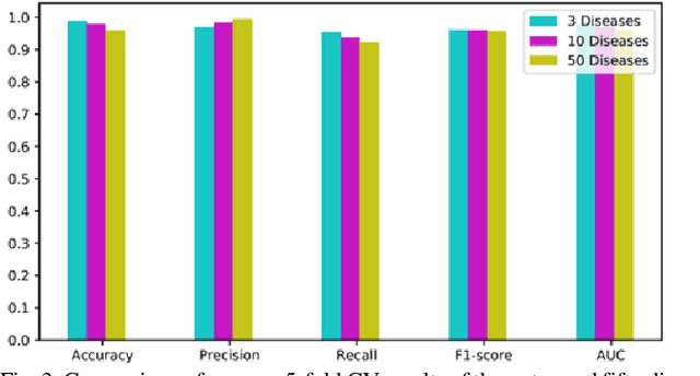 Figure 3 for Graph Convolution Networks Using Message Passing and Multi-Source Similarity Features for Predicting circRNA-Disease Association