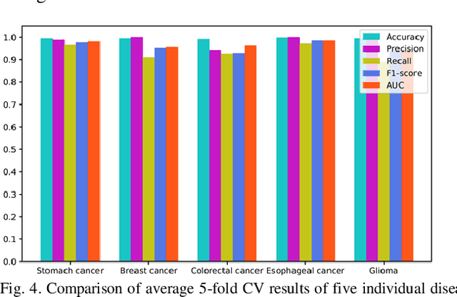 Figure 4 for Graph Convolution Networks Using Message Passing and Multi-Source Similarity Features for Predicting circRNA-Disease Association