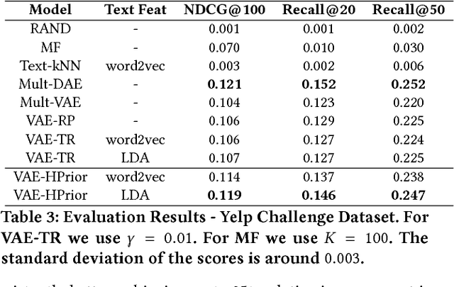 Figure 4 for Item Recommendation with Variational Autoencoders and Heterogenous Priors