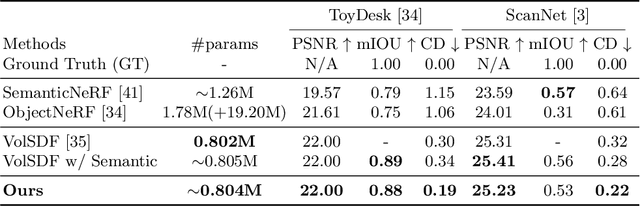 Figure 2 for Object-Compositional Neural Implicit Surfaces